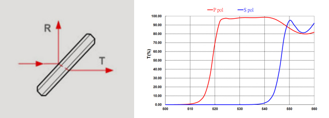 Plate Polarizing Beam Splitter