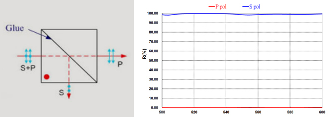 Cube Polarizing Beam Splitter